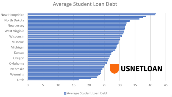 average student loan debt by state