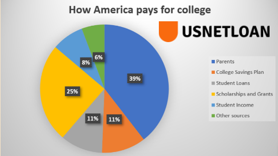 ways to pay for college statistics